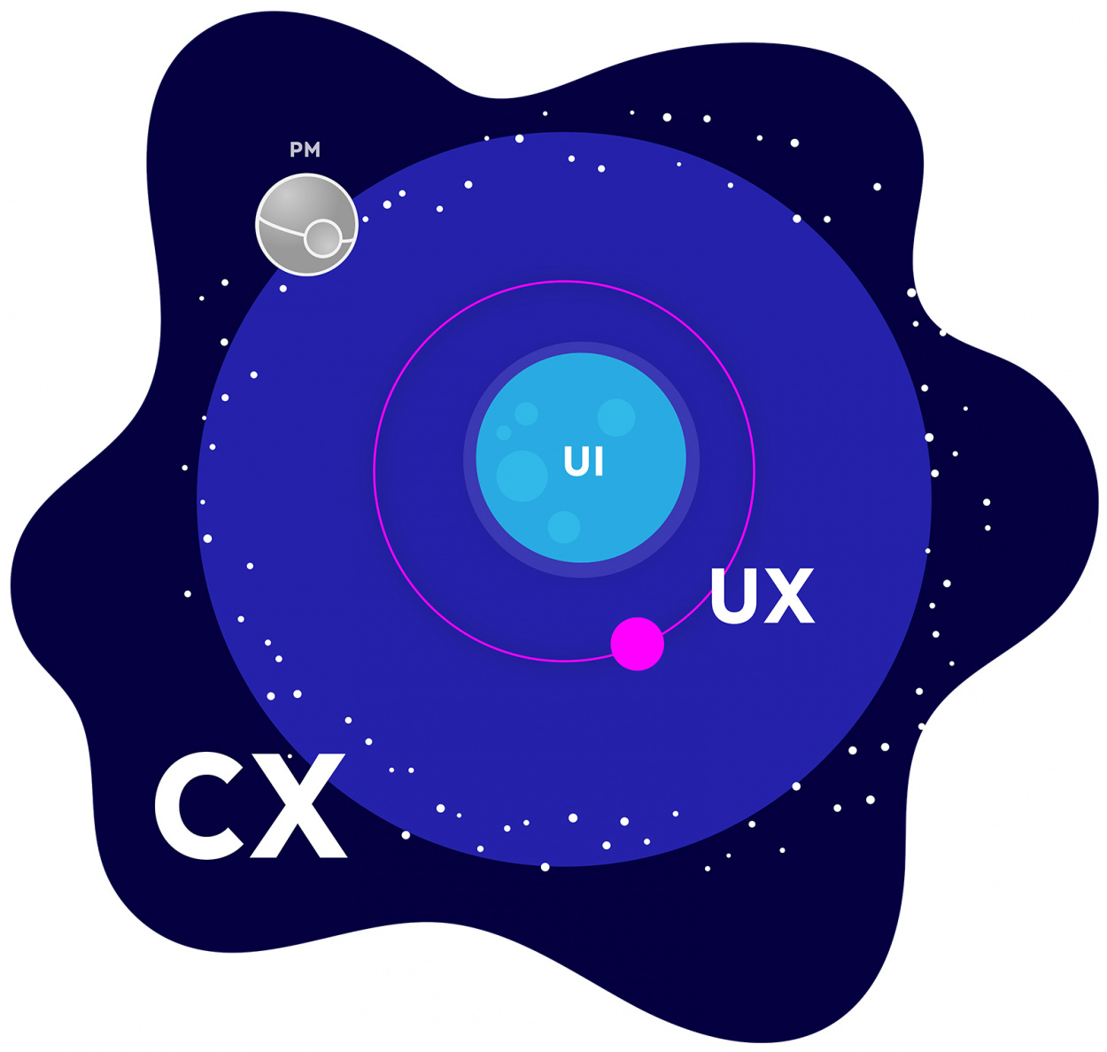 illustration med rymd och olika cirklar för ux, ui och cx